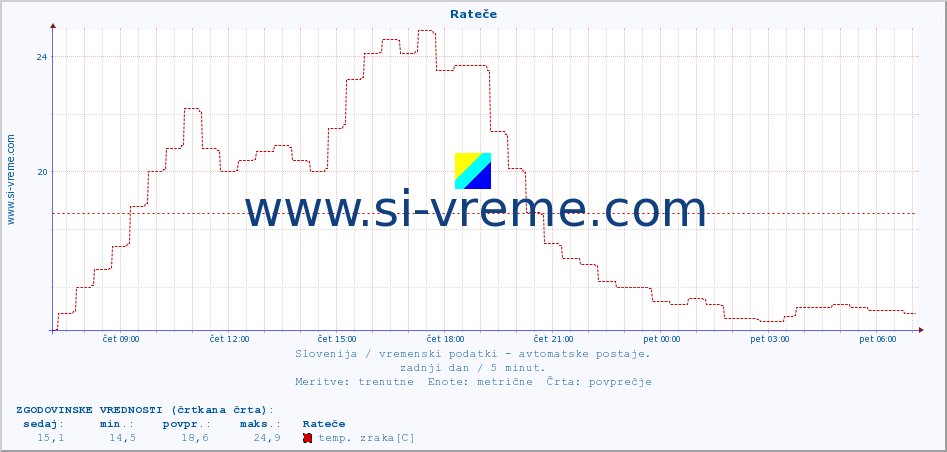 POVPREČJE :: Rateče :: temp. zraka | vlaga | smer vetra | hitrost vetra | sunki vetra | tlak | padavine | sonce | temp. tal  5cm | temp. tal 10cm | temp. tal 20cm | temp. tal 30cm | temp. tal 50cm :: zadnji dan / 5 minut.