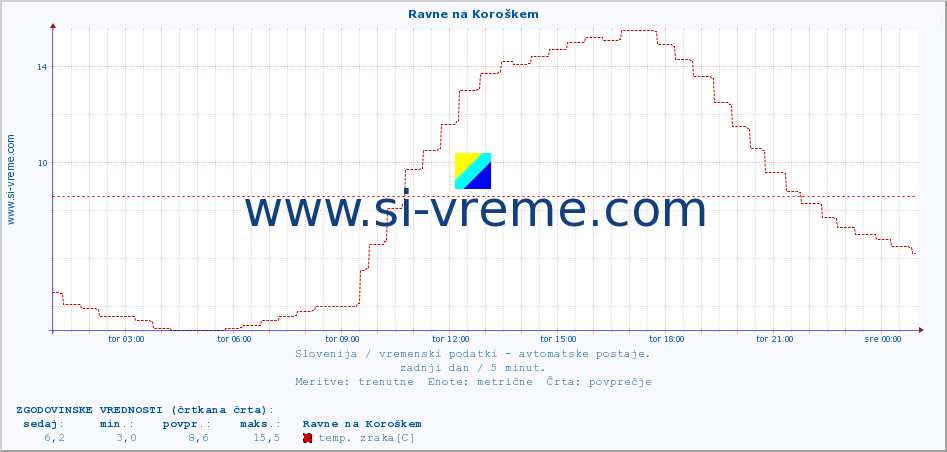 POVPREČJE :: Ravne na Koroškem :: temp. zraka | vlaga | smer vetra | hitrost vetra | sunki vetra | tlak | padavine | sonce | temp. tal  5cm | temp. tal 10cm | temp. tal 20cm | temp. tal 30cm | temp. tal 50cm :: zadnji dan / 5 minut.