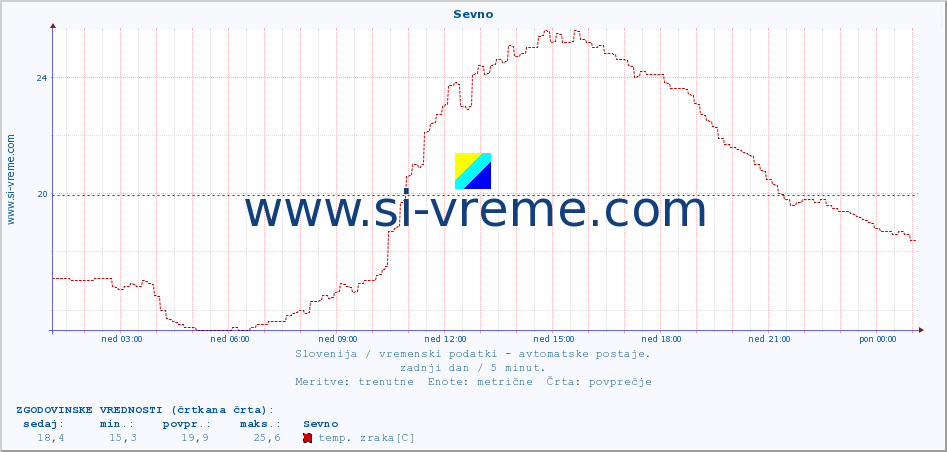 POVPREČJE :: Sevno :: temp. zraka | vlaga | smer vetra | hitrost vetra | sunki vetra | tlak | padavine | sonce | temp. tal  5cm | temp. tal 10cm | temp. tal 20cm | temp. tal 30cm | temp. tal 50cm :: zadnji dan / 5 minut.