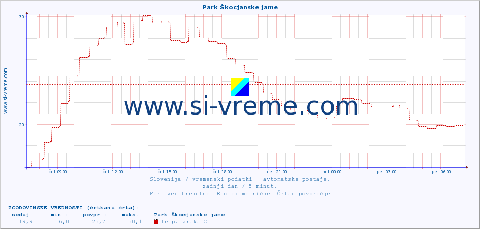 POVPREČJE :: Park Škocjanske jame :: temp. zraka | vlaga | smer vetra | hitrost vetra | sunki vetra | tlak | padavine | sonce | temp. tal  5cm | temp. tal 10cm | temp. tal 20cm | temp. tal 30cm | temp. tal 50cm :: zadnji dan / 5 minut.