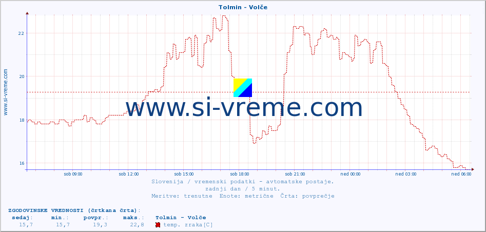 POVPREČJE :: Tolmin - Volče :: temp. zraka | vlaga | smer vetra | hitrost vetra | sunki vetra | tlak | padavine | sonce | temp. tal  5cm | temp. tal 10cm | temp. tal 20cm | temp. tal 30cm | temp. tal 50cm :: zadnji dan / 5 minut.