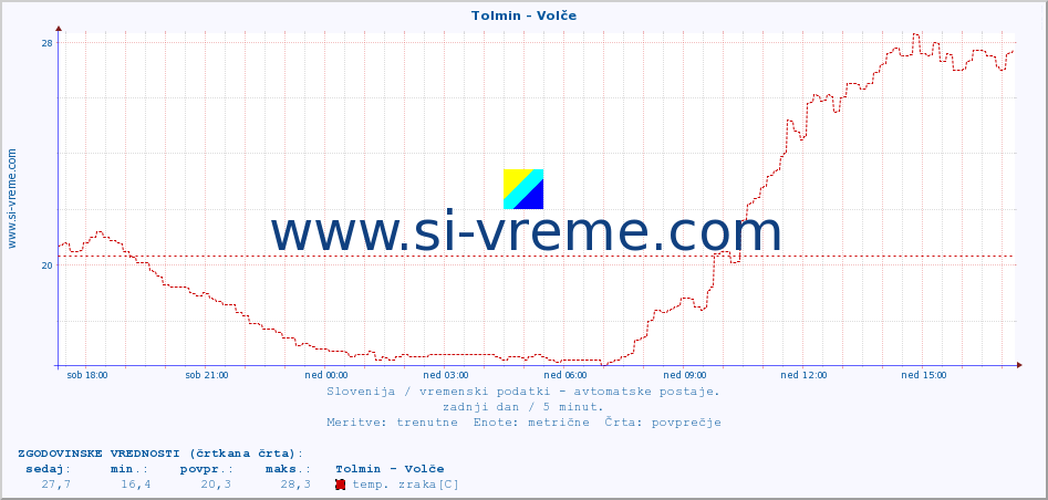 POVPREČJE :: Tolmin - Volče :: temp. zraka | vlaga | smer vetra | hitrost vetra | sunki vetra | tlak | padavine | sonce | temp. tal  5cm | temp. tal 10cm | temp. tal 20cm | temp. tal 30cm | temp. tal 50cm :: zadnji dan / 5 minut.