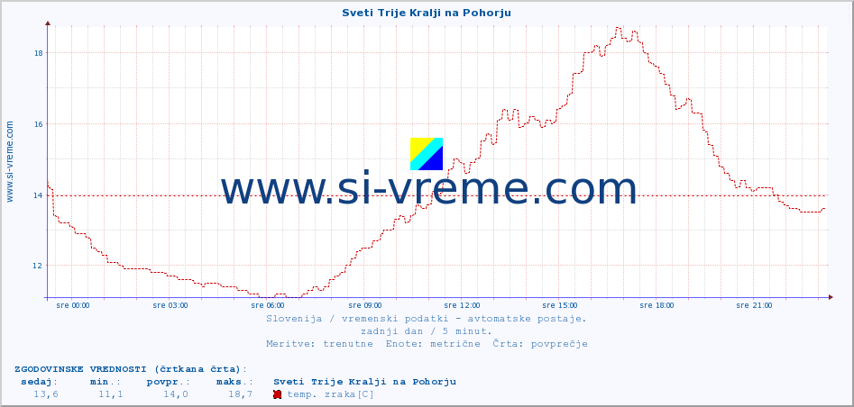 POVPREČJE :: Sveti Trije Kralji na Pohorju :: temp. zraka | vlaga | smer vetra | hitrost vetra | sunki vetra | tlak | padavine | sonce | temp. tal  5cm | temp. tal 10cm | temp. tal 20cm | temp. tal 30cm | temp. tal 50cm :: zadnji dan / 5 minut.