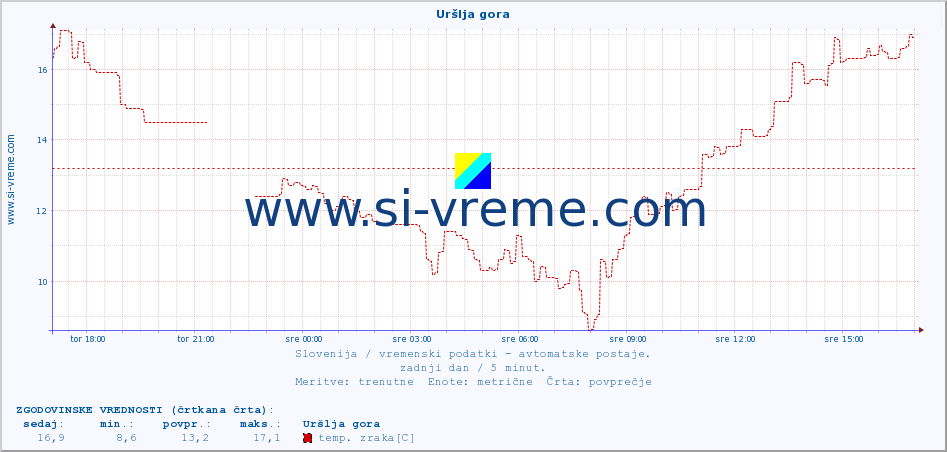 POVPREČJE :: Uršlja gora :: temp. zraka | vlaga | smer vetra | hitrost vetra | sunki vetra | tlak | padavine | sonce | temp. tal  5cm | temp. tal 10cm | temp. tal 20cm | temp. tal 30cm | temp. tal 50cm :: zadnji dan / 5 minut.