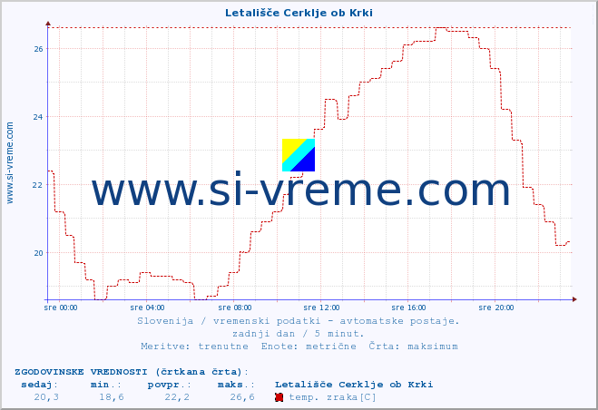 POVPREČJE :: Letališče Cerklje ob Krki :: temp. zraka | vlaga | smer vetra | hitrost vetra | sunki vetra | tlak | padavine | sonce | temp. tal  5cm | temp. tal 10cm | temp. tal 20cm | temp. tal 30cm | temp. tal 50cm :: zadnji dan / 5 minut.