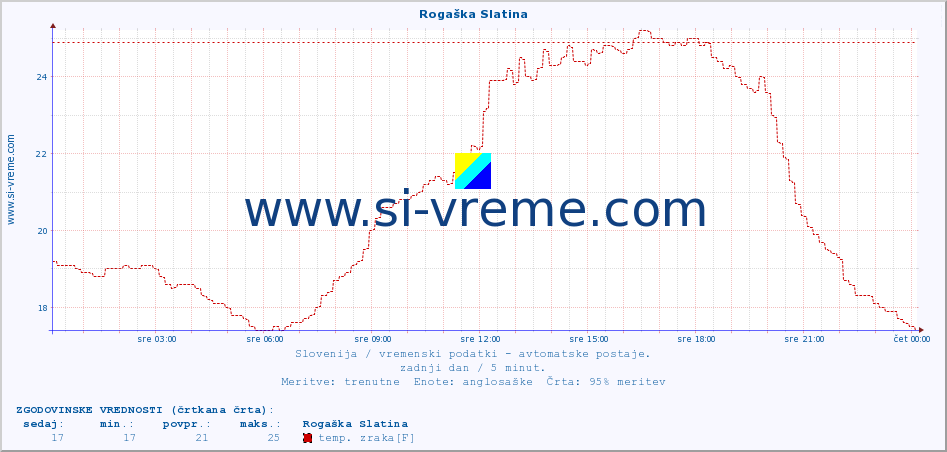 POVPREČJE :: Rogaška Slatina :: temp. zraka | vlaga | smer vetra | hitrost vetra | sunki vetra | tlak | padavine | sonce | temp. tal  5cm | temp. tal 10cm | temp. tal 20cm | temp. tal 30cm | temp. tal 50cm :: zadnji dan / 5 minut.