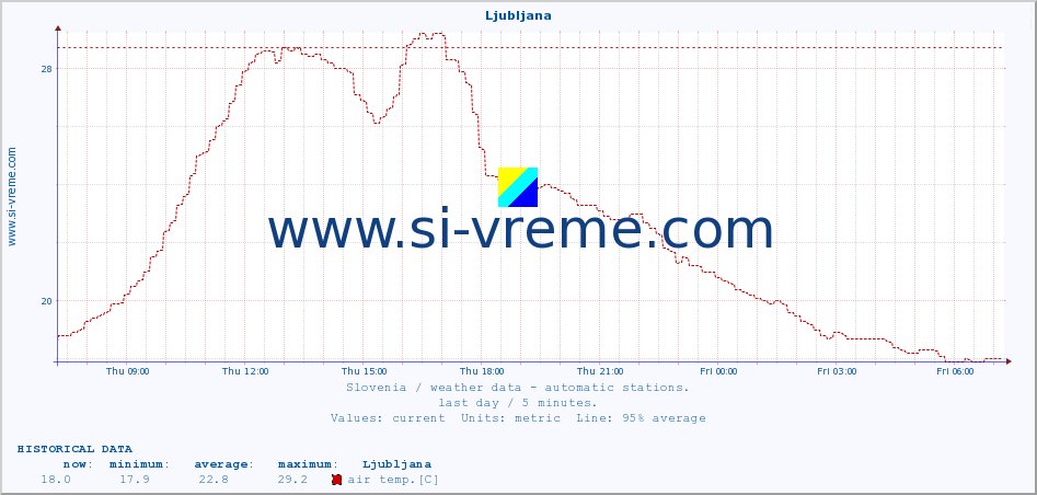  :: Ljubljana :: air temp. | humi- dity | wind dir. | wind speed | wind gusts | air pressure | precipi- tation | sun strength | soil temp. 5cm / 2in | soil temp. 10cm / 4in | soil temp. 20cm / 8in | soil temp. 30cm / 12in | soil temp. 50cm / 20in :: last day / 5 minutes.