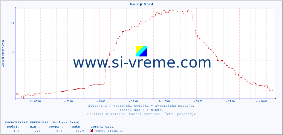 POVPREČJE :: Gornji Grad :: temp. zraka | vlaga | smer vetra | hitrost vetra | sunki vetra | tlak | padavine | sonce | temp. tal  5cm | temp. tal 10cm | temp. tal 20cm | temp. tal 30cm | temp. tal 50cm :: zadnji dan / 5 minut.