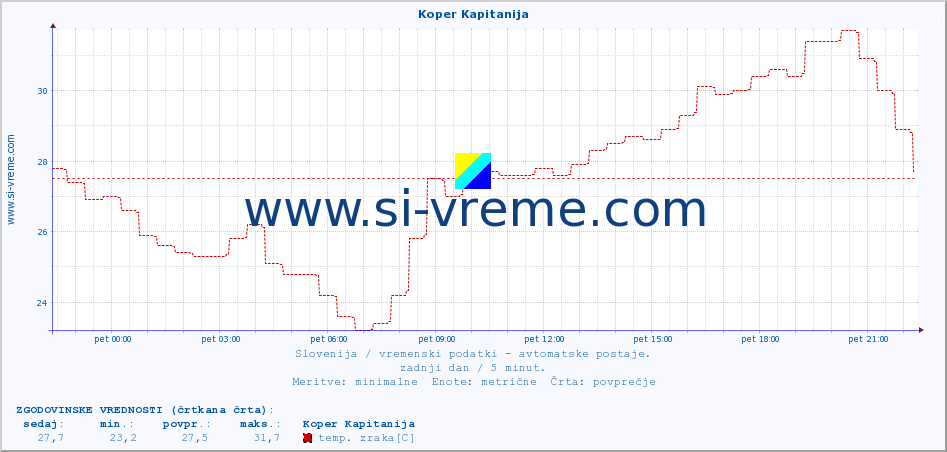 POVPREČJE :: Koper Kapitanija :: temp. zraka | vlaga | smer vetra | hitrost vetra | sunki vetra | tlak | padavine | sonce | temp. tal  5cm | temp. tal 10cm | temp. tal 20cm | temp. tal 30cm | temp. tal 50cm :: zadnji dan / 5 minut.