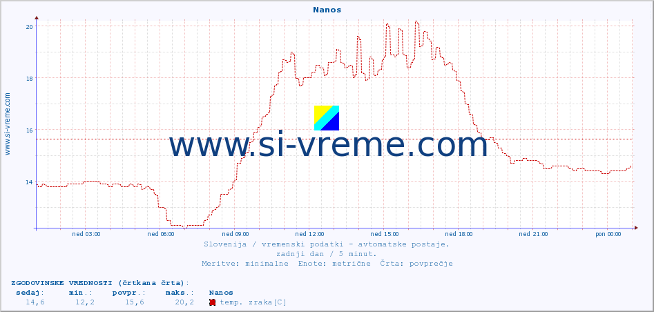 POVPREČJE :: Nanos :: temp. zraka | vlaga | smer vetra | hitrost vetra | sunki vetra | tlak | padavine | sonce | temp. tal  5cm | temp. tal 10cm | temp. tal 20cm | temp. tal 30cm | temp. tal 50cm :: zadnji dan / 5 minut.