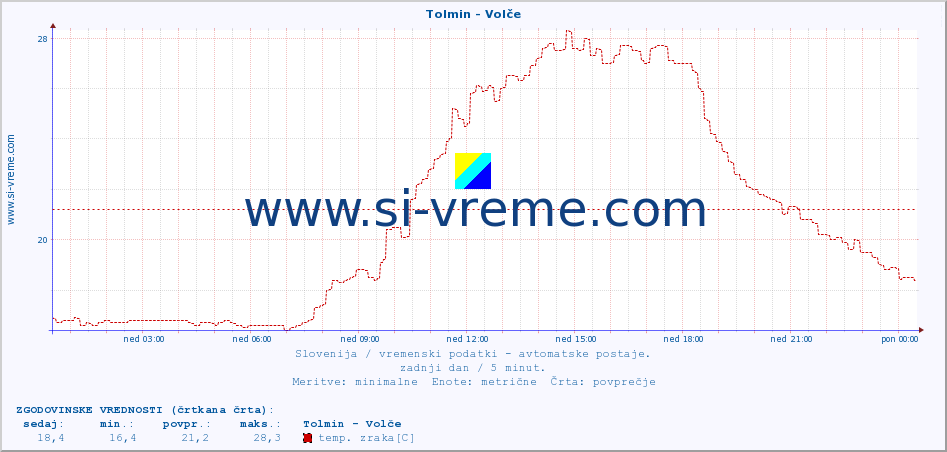 POVPREČJE :: Tolmin - Volče :: temp. zraka | vlaga | smer vetra | hitrost vetra | sunki vetra | tlak | padavine | sonce | temp. tal  5cm | temp. tal 10cm | temp. tal 20cm | temp. tal 30cm | temp. tal 50cm :: zadnji dan / 5 minut.