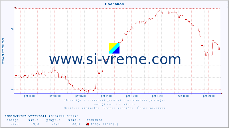 POVPREČJE :: Podnanos :: temp. zraka | vlaga | smer vetra | hitrost vetra | sunki vetra | tlak | padavine | sonce | temp. tal  5cm | temp. tal 10cm | temp. tal 20cm | temp. tal 30cm | temp. tal 50cm :: zadnji dan / 5 minut.