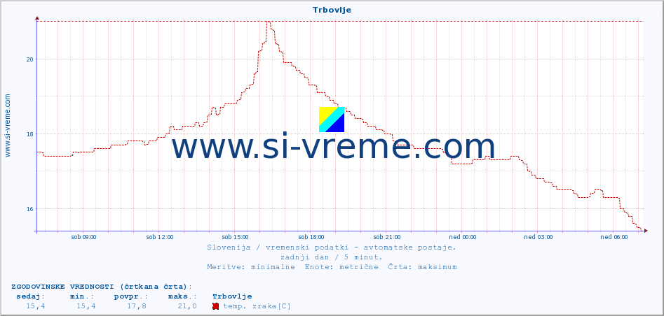 POVPREČJE :: Trbovlje :: temp. zraka | vlaga | smer vetra | hitrost vetra | sunki vetra | tlak | padavine | sonce | temp. tal  5cm | temp. tal 10cm | temp. tal 20cm | temp. tal 30cm | temp. tal 50cm :: zadnji dan / 5 minut.