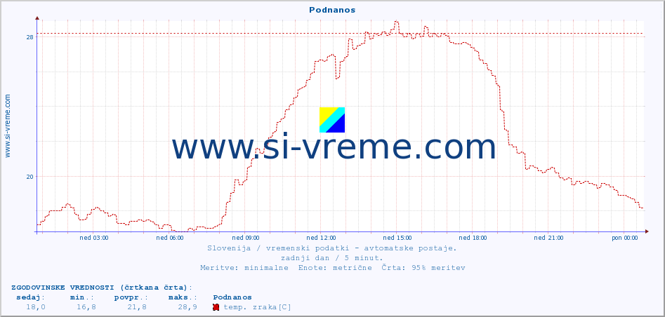 POVPREČJE :: Podnanos :: temp. zraka | vlaga | smer vetra | hitrost vetra | sunki vetra | tlak | padavine | sonce | temp. tal  5cm | temp. tal 10cm | temp. tal 20cm | temp. tal 30cm | temp. tal 50cm :: zadnji dan / 5 minut.