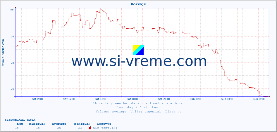  :: Kočevje :: air temp. | humi- dity | wind dir. | wind speed | wind gusts | air pressure | precipi- tation | sun strength | soil temp. 5cm / 2in | soil temp. 10cm / 4in | soil temp. 20cm / 8in | soil temp. 30cm / 12in | soil temp. 50cm / 20in :: last day / 5 minutes.