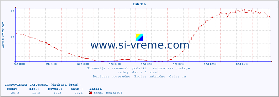 POVPREČJE :: Iskrba :: temp. zraka | vlaga | smer vetra | hitrost vetra | sunki vetra | tlak | padavine | sonce | temp. tal  5cm | temp. tal 10cm | temp. tal 20cm | temp. tal 30cm | temp. tal 50cm :: zadnji dan / 5 minut.