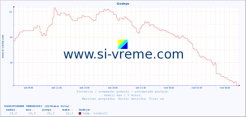 POVPREČJE :: Godnje :: temp. zraka | vlaga | smer vetra | hitrost vetra | sunki vetra | tlak | padavine | sonce | temp. tal  5cm | temp. tal 10cm | temp. tal 20cm | temp. tal 30cm | temp. tal 50cm :: zadnji dan / 5 minut.