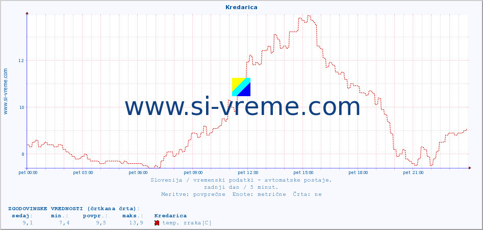 POVPREČJE :: Kredarica :: temp. zraka | vlaga | smer vetra | hitrost vetra | sunki vetra | tlak | padavine | sonce | temp. tal  5cm | temp. tal 10cm | temp. tal 20cm | temp. tal 30cm | temp. tal 50cm :: zadnji dan / 5 minut.
