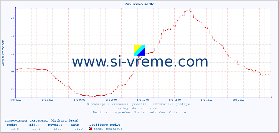 POVPREČJE :: Pavličevo sedlo :: temp. zraka | vlaga | smer vetra | hitrost vetra | sunki vetra | tlak | padavine | sonce | temp. tal  5cm | temp. tal 10cm | temp. tal 20cm | temp. tal 30cm | temp. tal 50cm :: zadnji dan / 5 minut.