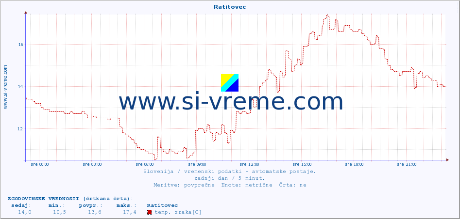 POVPREČJE :: Ratitovec :: temp. zraka | vlaga | smer vetra | hitrost vetra | sunki vetra | tlak | padavine | sonce | temp. tal  5cm | temp. tal 10cm | temp. tal 20cm | temp. tal 30cm | temp. tal 50cm :: zadnji dan / 5 minut.