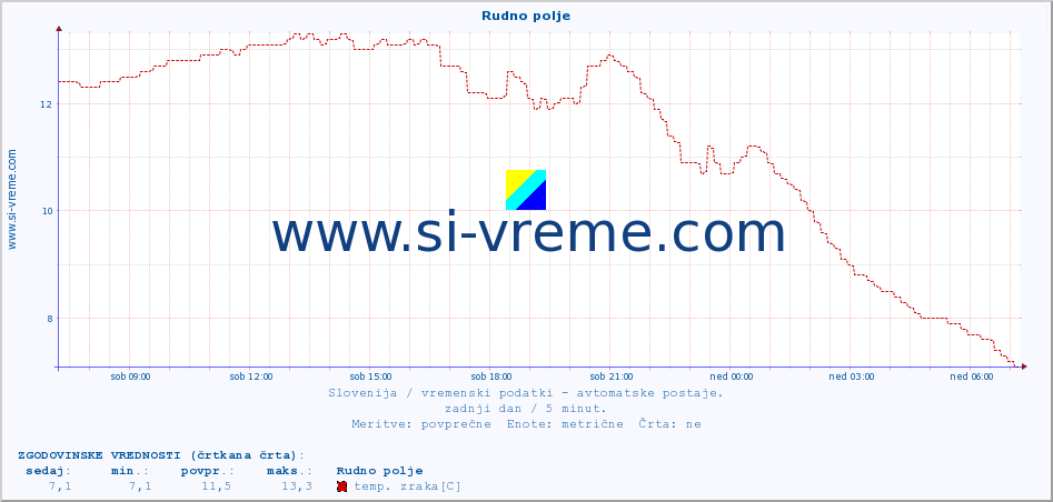 POVPREČJE :: Rudno polje :: temp. zraka | vlaga | smer vetra | hitrost vetra | sunki vetra | tlak | padavine | sonce | temp. tal  5cm | temp. tal 10cm | temp. tal 20cm | temp. tal 30cm | temp. tal 50cm :: zadnji dan / 5 minut.