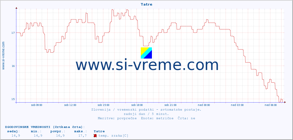 POVPREČJE :: Tatre :: temp. zraka | vlaga | smer vetra | hitrost vetra | sunki vetra | tlak | padavine | sonce | temp. tal  5cm | temp. tal 10cm | temp. tal 20cm | temp. tal 30cm | temp. tal 50cm :: zadnji dan / 5 minut.