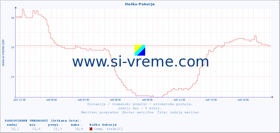 POVPREČJE :: Hočko Pohorje :: temp. zraka | vlaga | smer vetra | hitrost vetra | sunki vetra | tlak | padavine | sonce | temp. tal  5cm | temp. tal 10cm | temp. tal 20cm | temp. tal 30cm | temp. tal 50cm :: zadnji dan / 5 minut.