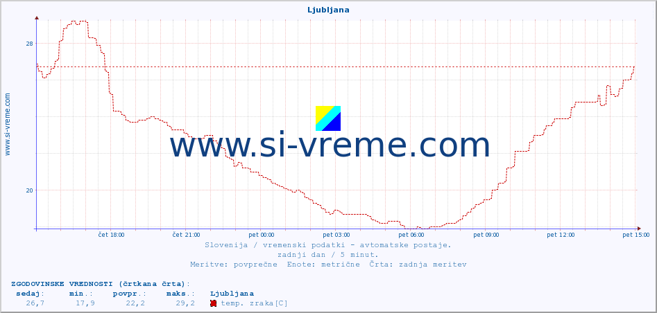 POVPREČJE :: Ljubljana :: temp. zraka | vlaga | smer vetra | hitrost vetra | sunki vetra | tlak | padavine | sonce | temp. tal  5cm | temp. tal 10cm | temp. tal 20cm | temp. tal 30cm | temp. tal 50cm :: zadnji dan / 5 minut.