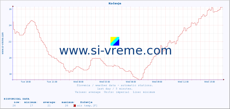  :: Kočevje :: air temp. | humi- dity | wind dir. | wind speed | wind gusts | air pressure | precipi- tation | sun strength | soil temp. 5cm / 2in | soil temp. 10cm / 4in | soil temp. 20cm / 8in | soil temp. 30cm / 12in | soil temp. 50cm / 20in :: last day / 5 minutes.