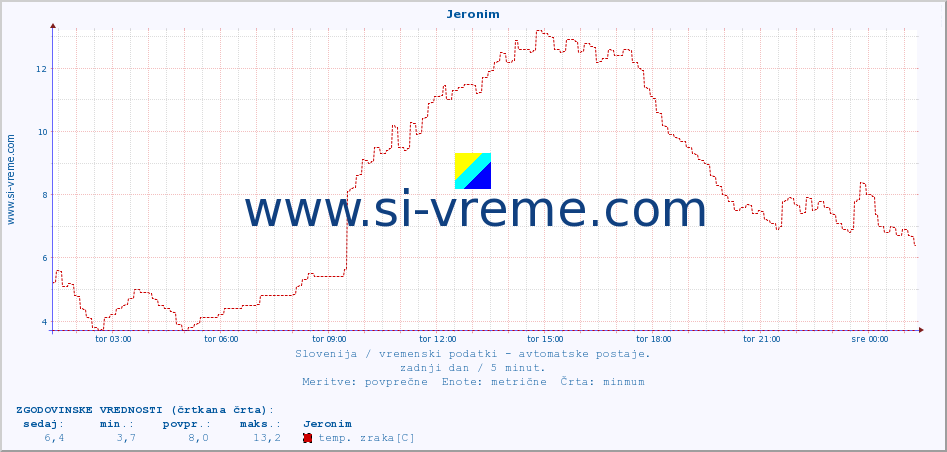 POVPREČJE :: Jeronim :: temp. zraka | vlaga | smer vetra | hitrost vetra | sunki vetra | tlak | padavine | sonce | temp. tal  5cm | temp. tal 10cm | temp. tal 20cm | temp. tal 30cm | temp. tal 50cm :: zadnji dan / 5 minut.