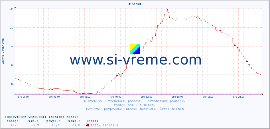 POVPREČJE :: Predel :: temp. zraka | vlaga | smer vetra | hitrost vetra | sunki vetra | tlak | padavine | sonce | temp. tal  5cm | temp. tal 10cm | temp. tal 20cm | temp. tal 30cm | temp. tal 50cm :: zadnji dan / 5 minut.