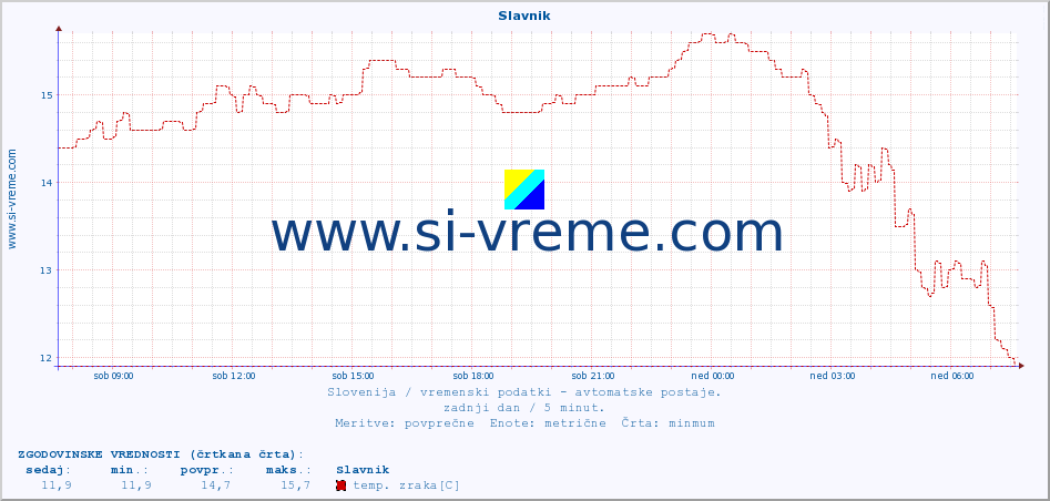 POVPREČJE :: Slavnik :: temp. zraka | vlaga | smer vetra | hitrost vetra | sunki vetra | tlak | padavine | sonce | temp. tal  5cm | temp. tal 10cm | temp. tal 20cm | temp. tal 30cm | temp. tal 50cm :: zadnji dan / 5 minut.