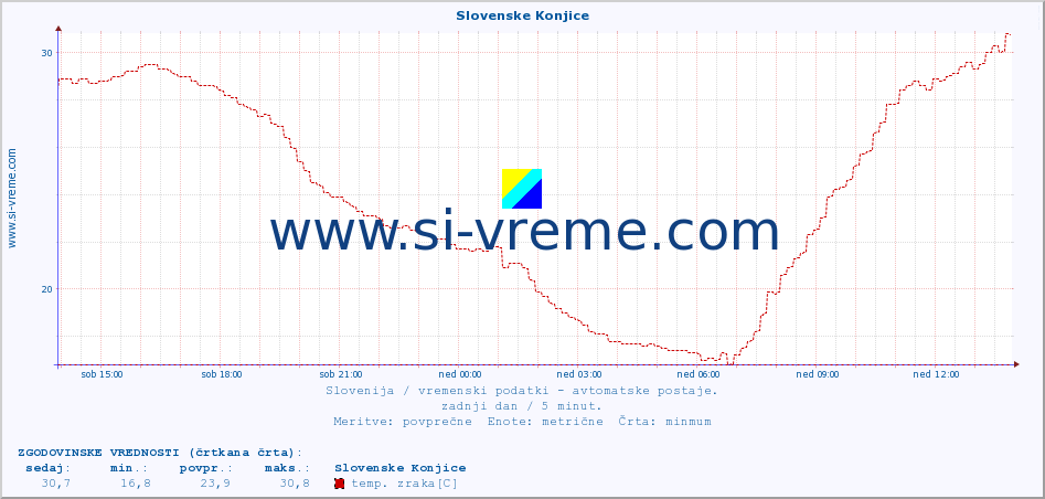 POVPREČJE :: Slovenske Konjice :: temp. zraka | vlaga | smer vetra | hitrost vetra | sunki vetra | tlak | padavine | sonce | temp. tal  5cm | temp. tal 10cm | temp. tal 20cm | temp. tal 30cm | temp. tal 50cm :: zadnji dan / 5 minut.