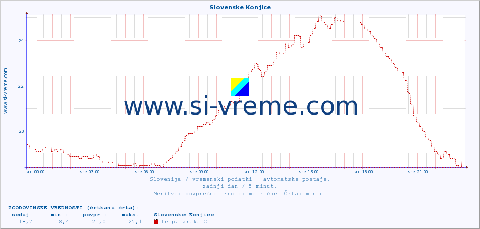 POVPREČJE :: Slovenske Konjice :: temp. zraka | vlaga | smer vetra | hitrost vetra | sunki vetra | tlak | padavine | sonce | temp. tal  5cm | temp. tal 10cm | temp. tal 20cm | temp. tal 30cm | temp. tal 50cm :: zadnji dan / 5 minut.