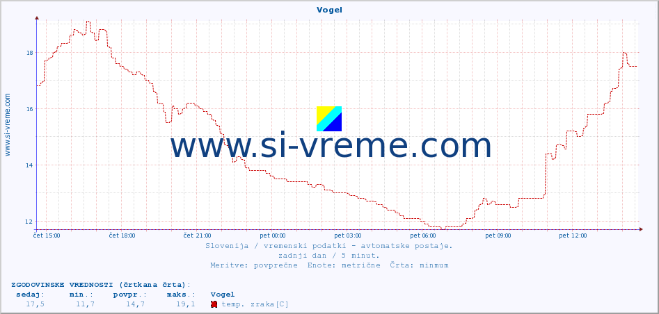 POVPREČJE :: Vogel :: temp. zraka | vlaga | smer vetra | hitrost vetra | sunki vetra | tlak | padavine | sonce | temp. tal  5cm | temp. tal 10cm | temp. tal 20cm | temp. tal 30cm | temp. tal 50cm :: zadnji dan / 5 minut.