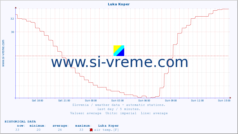  :: Luka Koper :: air temp. | humi- dity | wind dir. | wind speed | wind gusts | air pressure | precipi- tation | sun strength | soil temp. 5cm / 2in | soil temp. 10cm / 4in | soil temp. 20cm / 8in | soil temp. 30cm / 12in | soil temp. 50cm / 20in :: last day / 5 minutes.