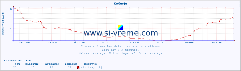  :: Kočevje :: air temp. | humi- dity | wind dir. | wind speed | wind gusts | air pressure | precipi- tation | sun strength | soil temp. 5cm / 2in | soil temp. 10cm / 4in | soil temp. 20cm / 8in | soil temp. 30cm / 12in | soil temp. 50cm / 20in :: last day / 5 minutes.