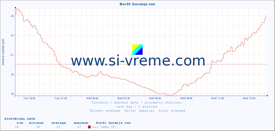  :: Boršt Gorenja vas :: air temp. | humi- dity | wind dir. | wind speed | wind gusts | air pressure | precipi- tation | sun strength | soil temp. 5cm / 2in | soil temp. 10cm / 4in | soil temp. 20cm / 8in | soil temp. 30cm / 12in | soil temp. 50cm / 20in :: last day / 5 minutes.