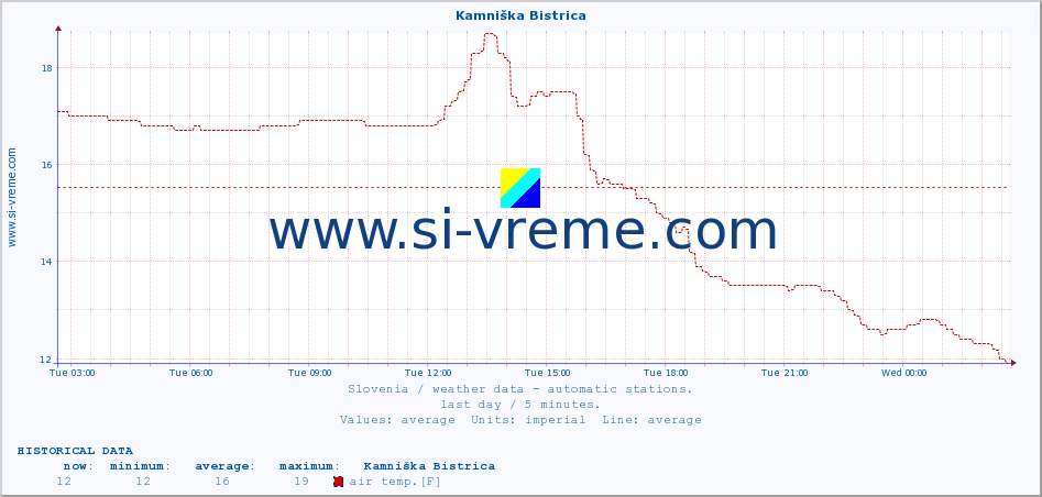  :: Kamniška Bistrica :: air temp. | humi- dity | wind dir. | wind speed | wind gusts | air pressure | precipi- tation | sun strength | soil temp. 5cm / 2in | soil temp. 10cm / 4in | soil temp. 20cm / 8in | soil temp. 30cm / 12in | soil temp. 50cm / 20in :: last day / 5 minutes.