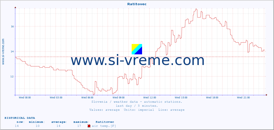  :: Ratitovec :: air temp. | humi- dity | wind dir. | wind speed | wind gusts | air pressure | precipi- tation | sun strength | soil temp. 5cm / 2in | soil temp. 10cm / 4in | soil temp. 20cm / 8in | soil temp. 30cm / 12in | soil temp. 50cm / 20in :: last day / 5 minutes.