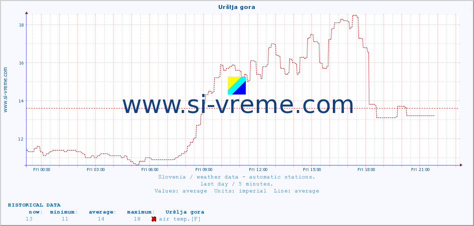  :: Uršlja gora :: air temp. | humi- dity | wind dir. | wind speed | wind gusts | air pressure | precipi- tation | sun strength | soil temp. 5cm / 2in | soil temp. 10cm / 4in | soil temp. 20cm / 8in | soil temp. 30cm / 12in | soil temp. 50cm / 20in :: last day / 5 minutes.