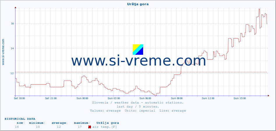  :: Uršlja gora :: air temp. | humi- dity | wind dir. | wind speed | wind gusts | air pressure | precipi- tation | sun strength | soil temp. 5cm / 2in | soil temp. 10cm / 4in | soil temp. 20cm / 8in | soil temp. 30cm / 12in | soil temp. 50cm / 20in :: last day / 5 minutes.