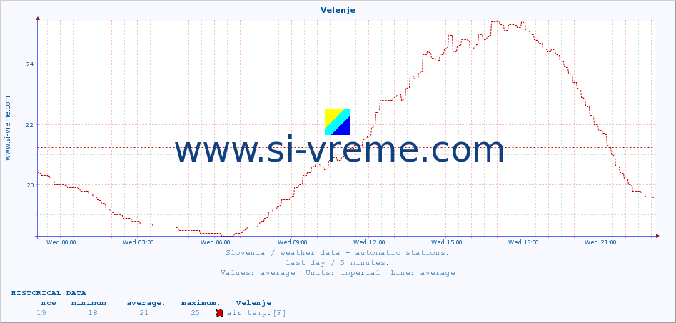  :: Velenje :: air temp. | humi- dity | wind dir. | wind speed | wind gusts | air pressure | precipi- tation | sun strength | soil temp. 5cm / 2in | soil temp. 10cm / 4in | soil temp. 20cm / 8in | soil temp. 30cm / 12in | soil temp. 50cm / 20in :: last day / 5 minutes.