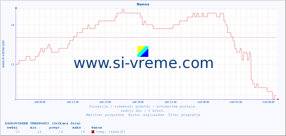 POVPREČJE :: Nanos :: temp. zraka | vlaga | smer vetra | hitrost vetra | sunki vetra | tlak | padavine | sonce | temp. tal  5cm | temp. tal 10cm | temp. tal 20cm | temp. tal 30cm | temp. tal 50cm :: zadnji dan / 5 minut.