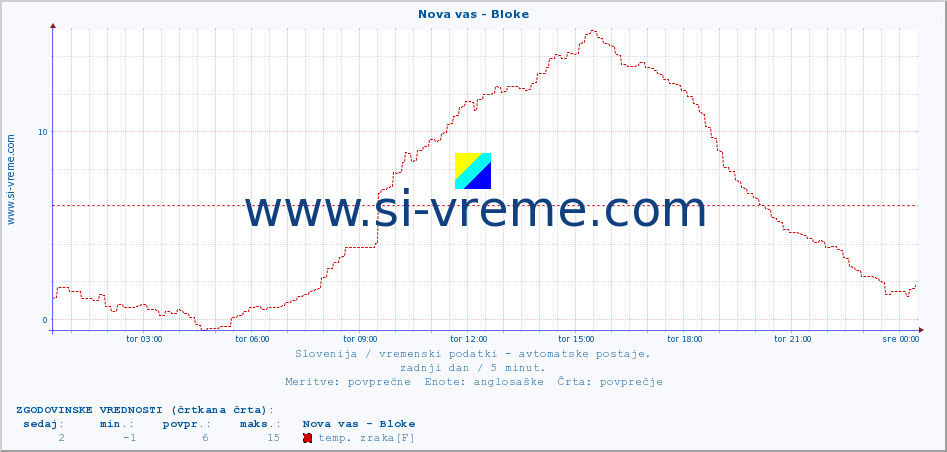 POVPREČJE :: Nova vas - Bloke :: temp. zraka | vlaga | smer vetra | hitrost vetra | sunki vetra | tlak | padavine | sonce | temp. tal  5cm | temp. tal 10cm | temp. tal 20cm | temp. tal 30cm | temp. tal 50cm :: zadnji dan / 5 minut.