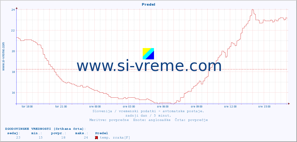 POVPREČJE :: Predel :: temp. zraka | vlaga | smer vetra | hitrost vetra | sunki vetra | tlak | padavine | sonce | temp. tal  5cm | temp. tal 10cm | temp. tal 20cm | temp. tal 30cm | temp. tal 50cm :: zadnji dan / 5 minut.