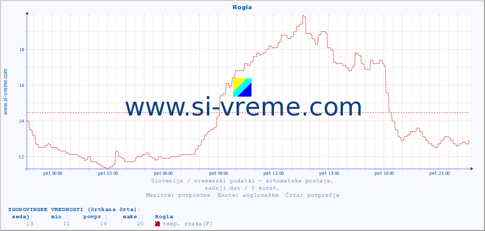 POVPREČJE :: Rogla :: temp. zraka | vlaga | smer vetra | hitrost vetra | sunki vetra | tlak | padavine | sonce | temp. tal  5cm | temp. tal 10cm | temp. tal 20cm | temp. tal 30cm | temp. tal 50cm :: zadnji dan / 5 minut.