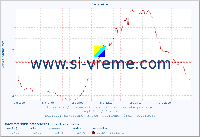 POVPREČJE :: Jeronim :: temp. zraka | vlaga | smer vetra | hitrost vetra | sunki vetra | tlak | padavine | sonce | temp. tal  5cm | temp. tal 10cm | temp. tal 20cm | temp. tal 30cm | temp. tal 50cm :: zadnji dan / 5 minut.