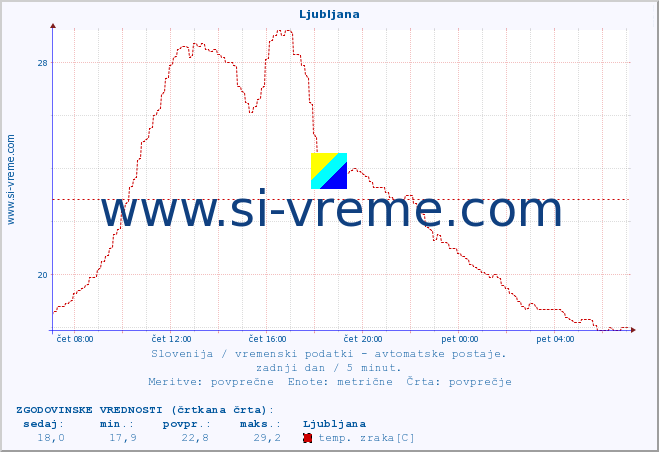 POVPREČJE :: Ljubljana :: temp. zraka | vlaga | smer vetra | hitrost vetra | sunki vetra | tlak | padavine | sonce | temp. tal  5cm | temp. tal 10cm | temp. tal 20cm | temp. tal 30cm | temp. tal 50cm :: zadnji dan / 5 minut.