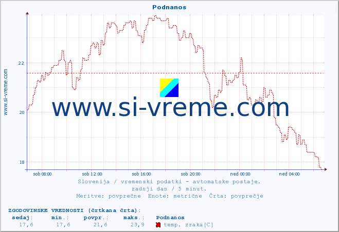 POVPREČJE :: Podnanos :: temp. zraka | vlaga | smer vetra | hitrost vetra | sunki vetra | tlak | padavine | sonce | temp. tal  5cm | temp. tal 10cm | temp. tal 20cm | temp. tal 30cm | temp. tal 50cm :: zadnji dan / 5 minut.